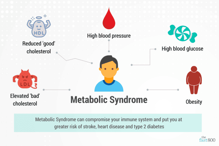 Metabolic Syndrome Diagram