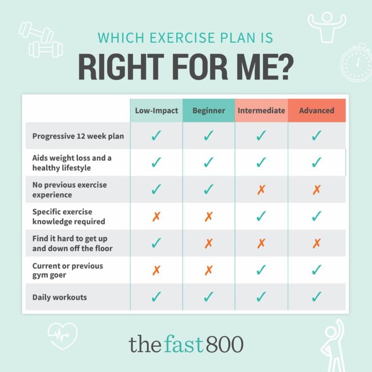 Which exercise level is right for me?